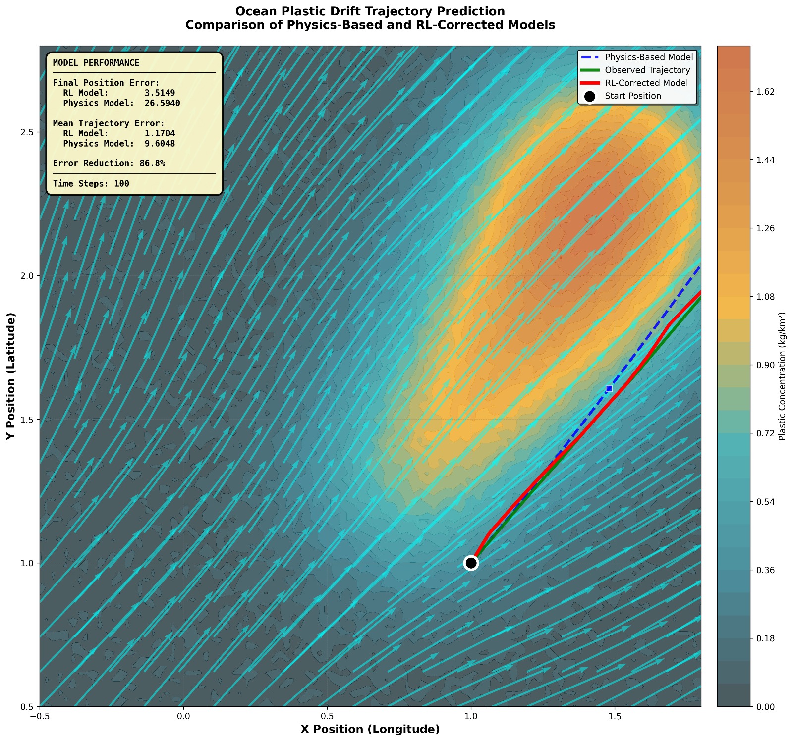 Model comparison: Physics-based vs RL-corrected